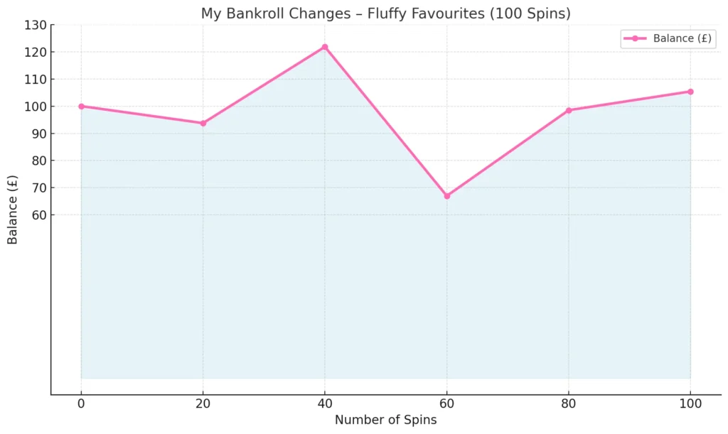 My Bankroll Changes
